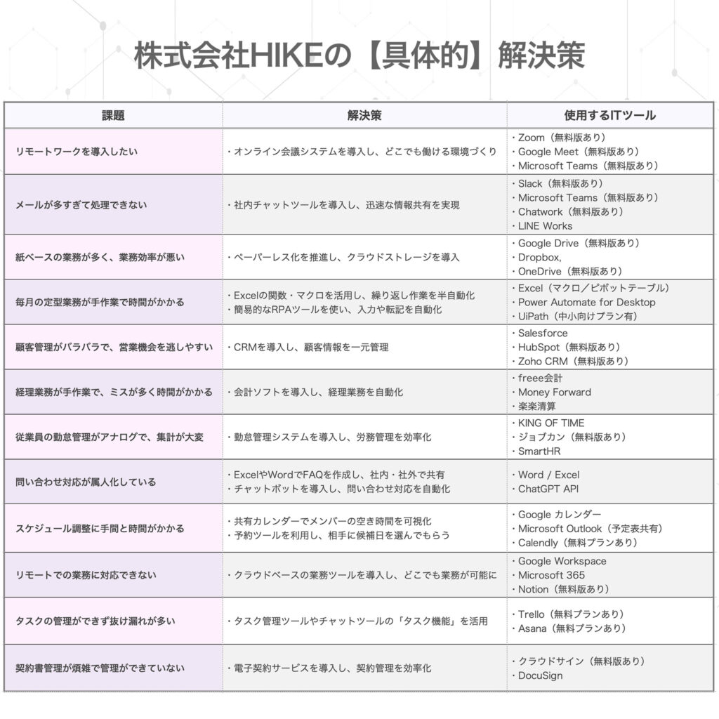 株式会社HIKEの具体例の表
